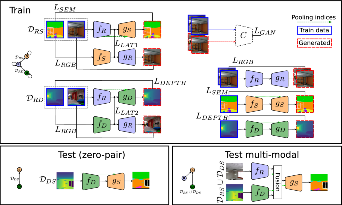 Mix and match networks: cross-modal alignment for zero-pair image-to ...